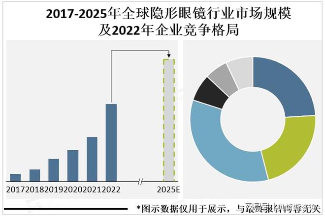 隐形眼镜市场前景广阔未来将向环保、健康、高品质方向发展(图2)