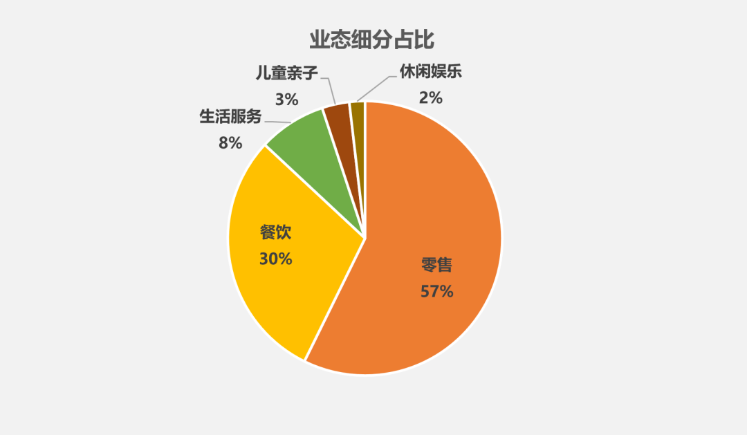 上海9-10月市场报告：40个商业项目有650余家品牌调整动态 iziRetail热点(图7)