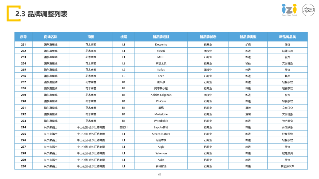 上海9-10月市场报告：40个商业项目有650余家品牌调整动态 iziRetail热点(图38)
