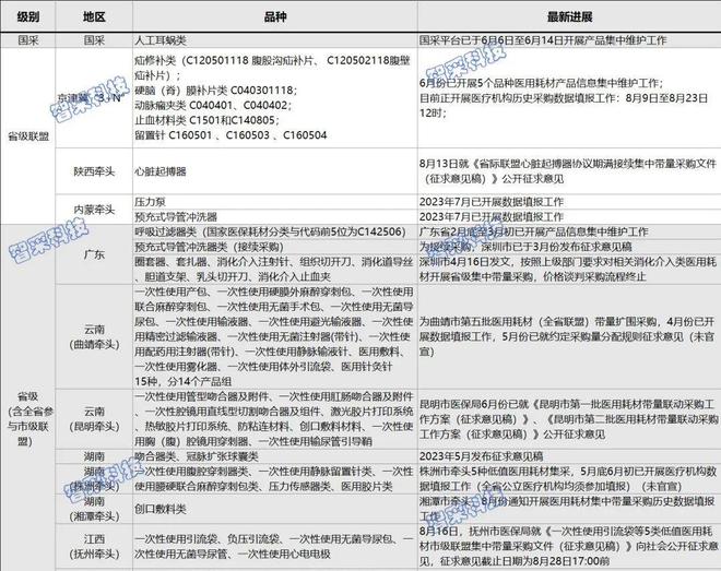 医保局密集发文：新增10大类耗材开始带量采购！(图7)