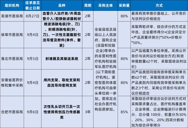 医保局密集发文：新增10大类耗材开始带量采购！(图4)