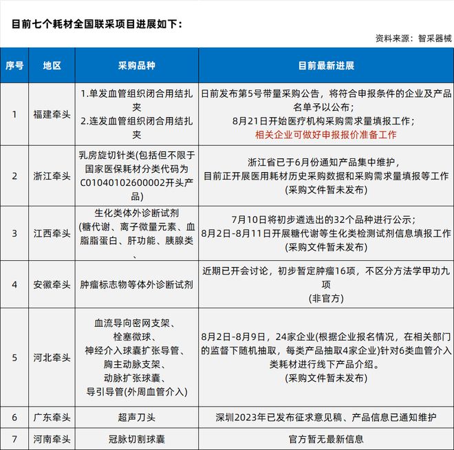 医保局密集发文：新增10大类耗材开始带量采购！(图6)