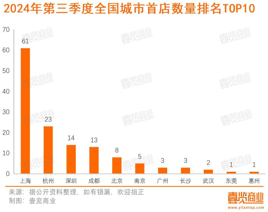 在吸引IM电竞平台新商业这件事上没人抢得过上海(图4)