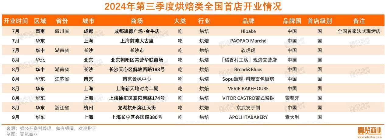 在吸引IM电竞平台新商业这件事上没人抢得过上海(图5)