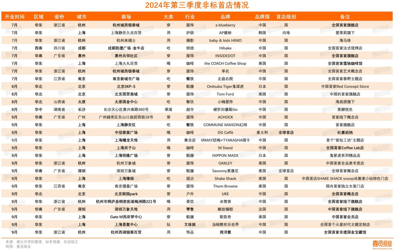 在吸引IM电竞平台新商业这件事上没人抢得过上海(图7)