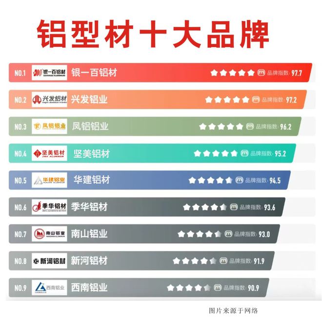 IM电竞入口铝材十大品牌名单 铝合金型材哪个品牌好2024铝材断桥铝厂家推荐(图1)