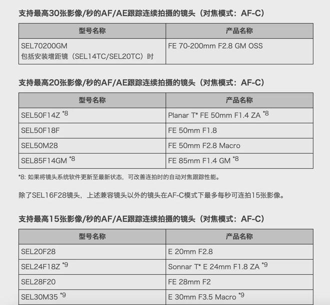 IM电竞app为什么索尼GM镜头没有平替？(图4)