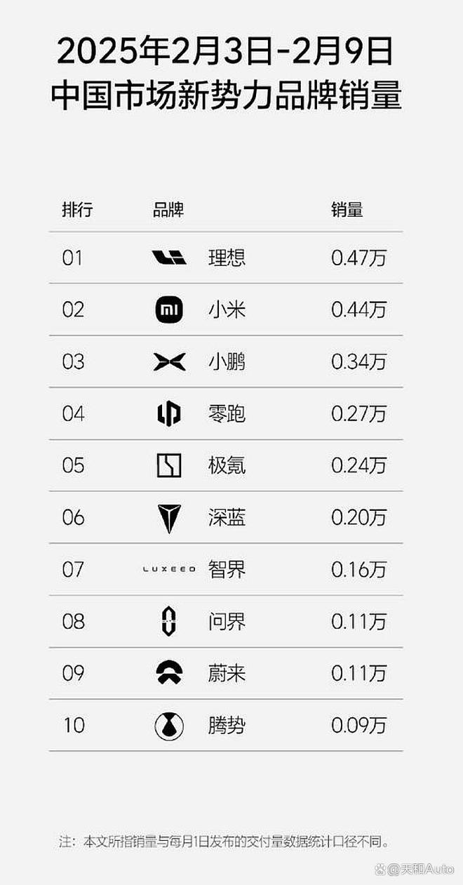 IM电竞新势力品牌最新周销量排名确认了理想小米小鹏位列前三(图1)