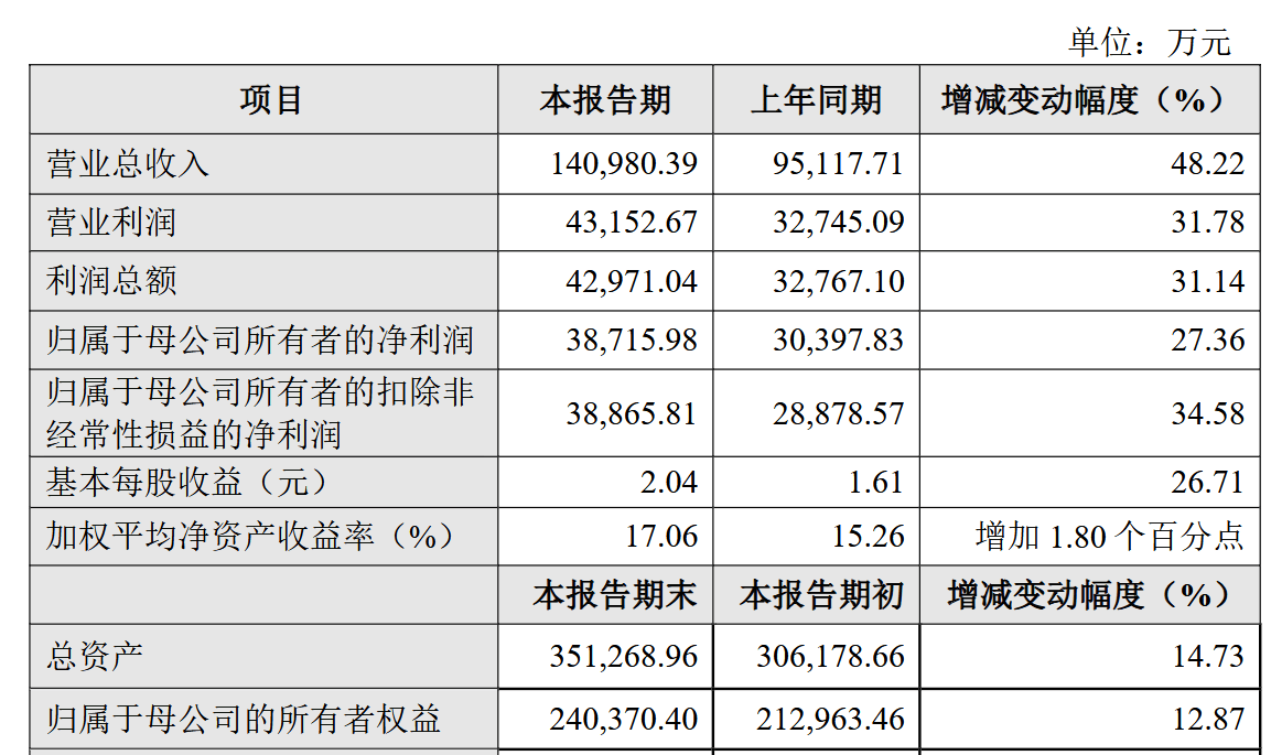 IM电竞官网爱博医疗2024年业绩快报：营收净利润双增 隐形眼镜业务扭亏为盈(图1)